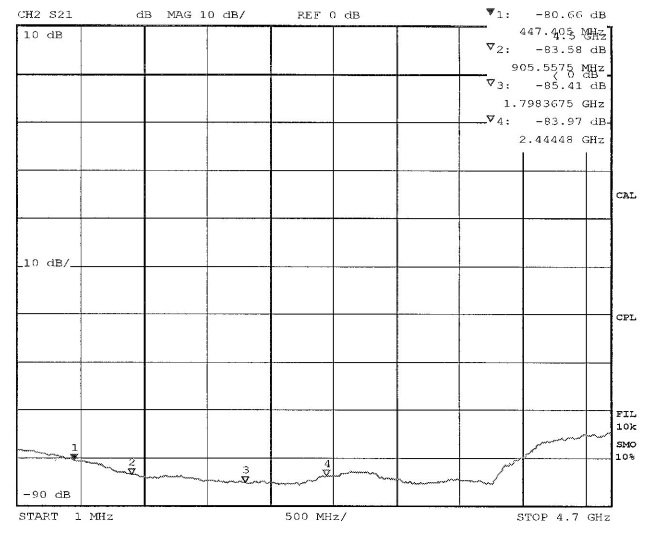 EMF shielding test results graph of shielding material LBK100