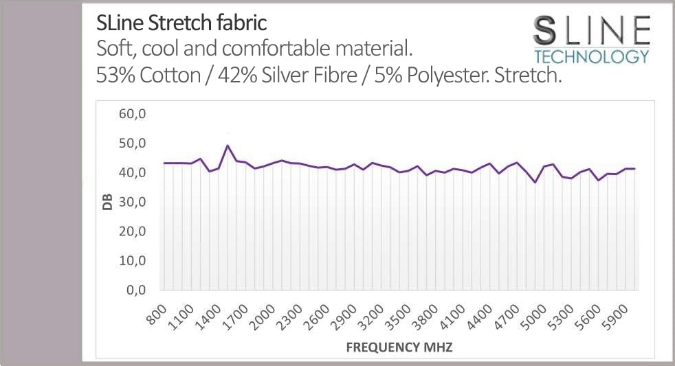 Leblok Fabric EMF Shielding Graph