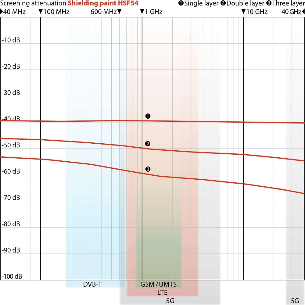 YSHIELD Paint HSF54 EMF Shielding Graph