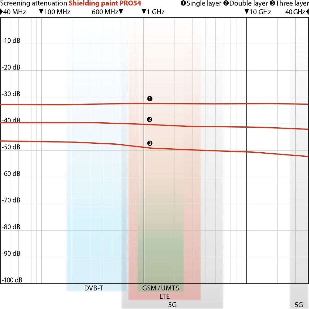 YSHIELD Paint HSF54 EMF Shielding Graph