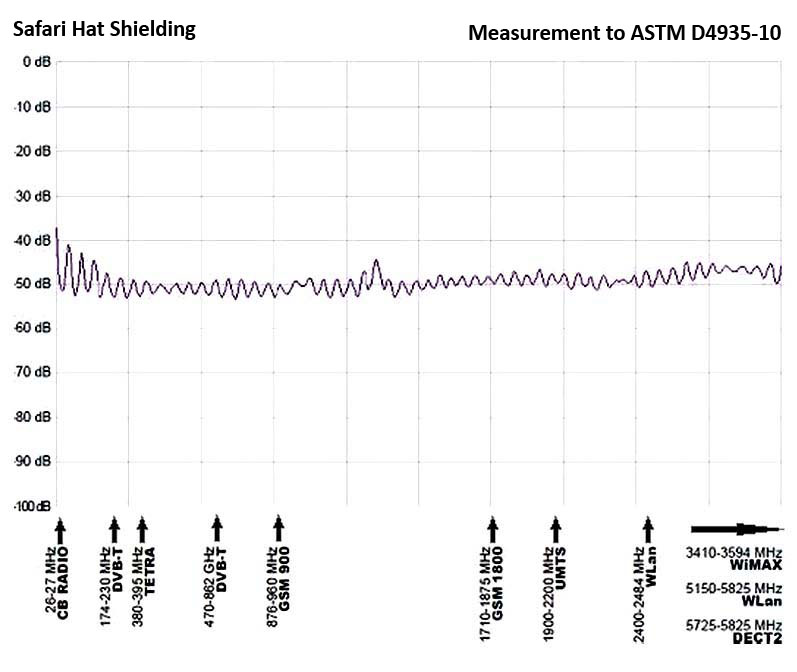 Electromagnetic shielding level graph