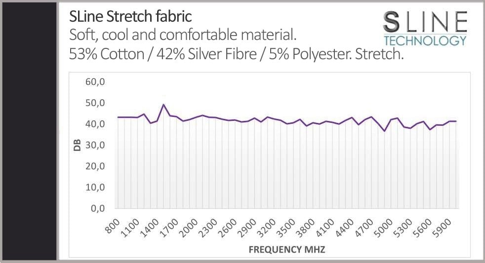 Leblok Fabric EMF Shielding Graph