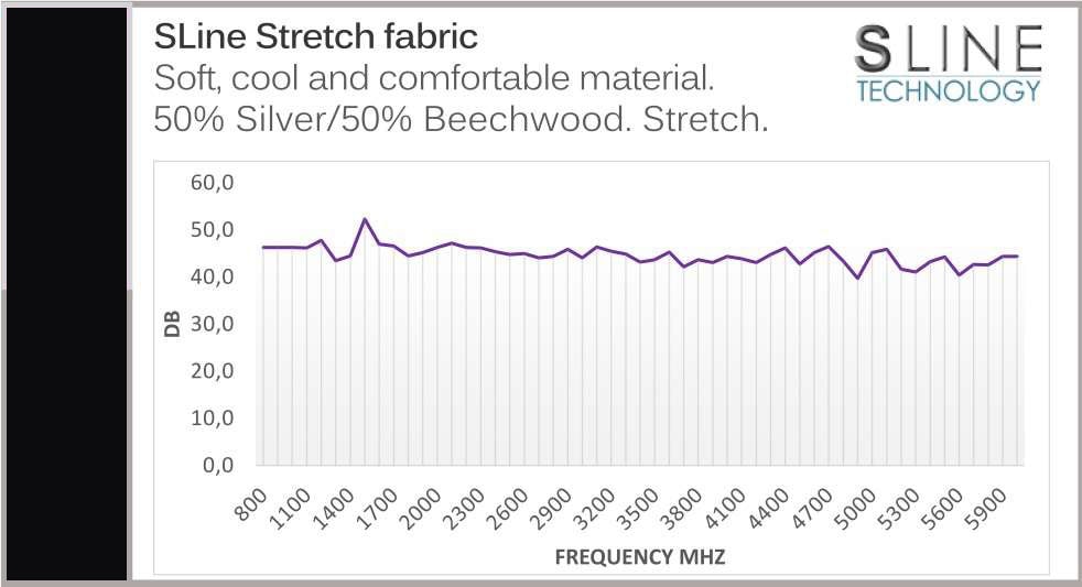 Leblok Fabric EMF Shielding Graph