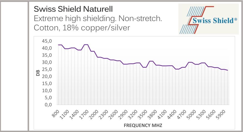 Swiss Shield – Naturell – Tessuto Schermante EMF E Radiofrequenze – Cotone Con Rame Argentato – 99.98% Protezione