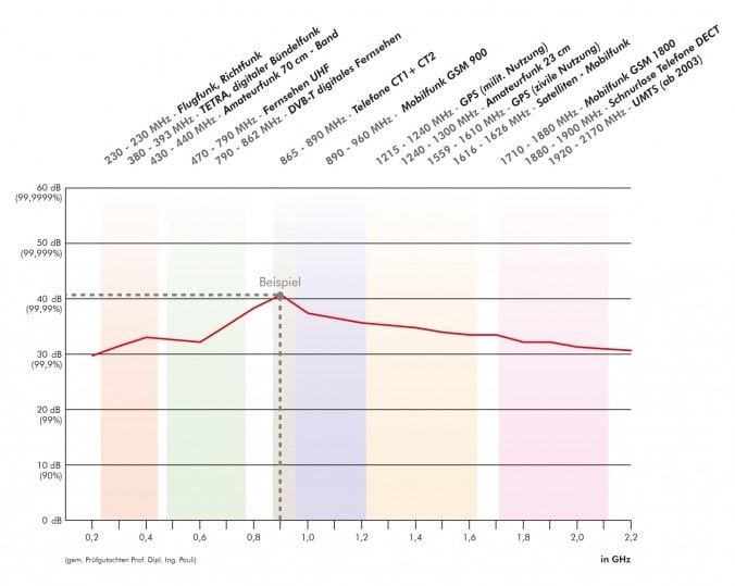 Voile Fabric EMF Shielding Graph