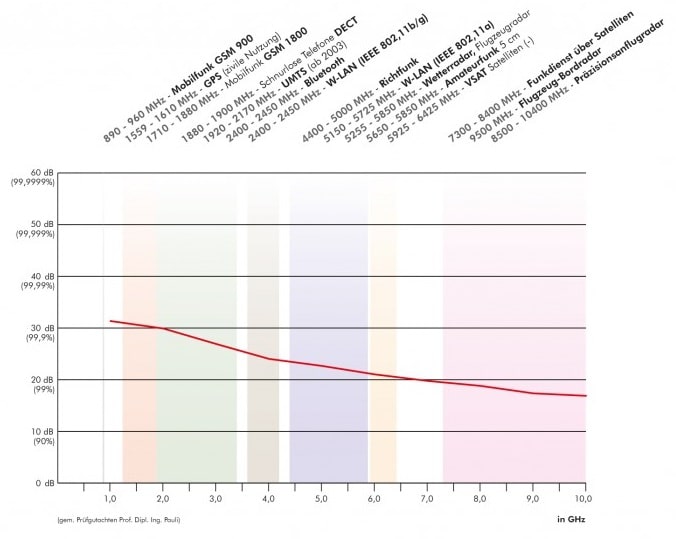 Voile Fabric EMR Shielding Graph