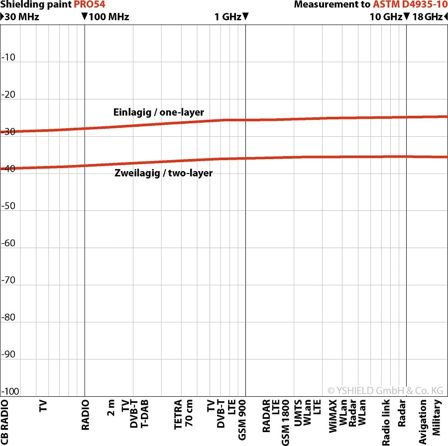 YSHIELD® EMF shielding paint PRO54 - Graph